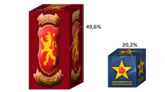 Поддршката за ВМРО-ДМНЕ и Груевски расте