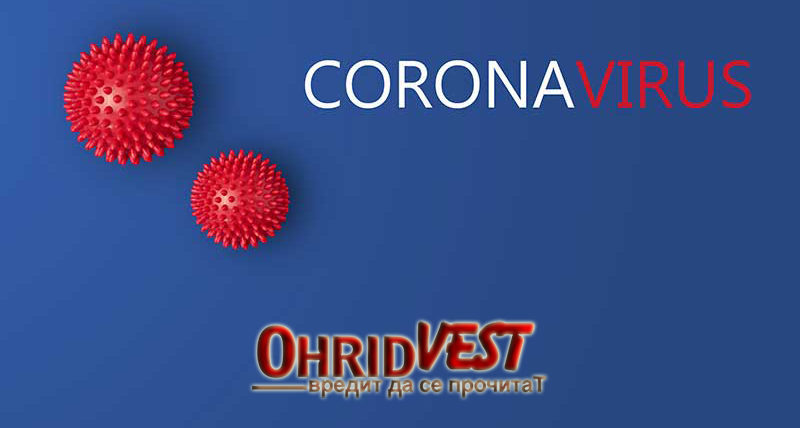 Уште 30 нови лица се заразени со коронавирус во Македонија – вкупно 384 заболени